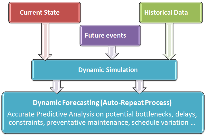 Predictive, Prescriptive Analytics